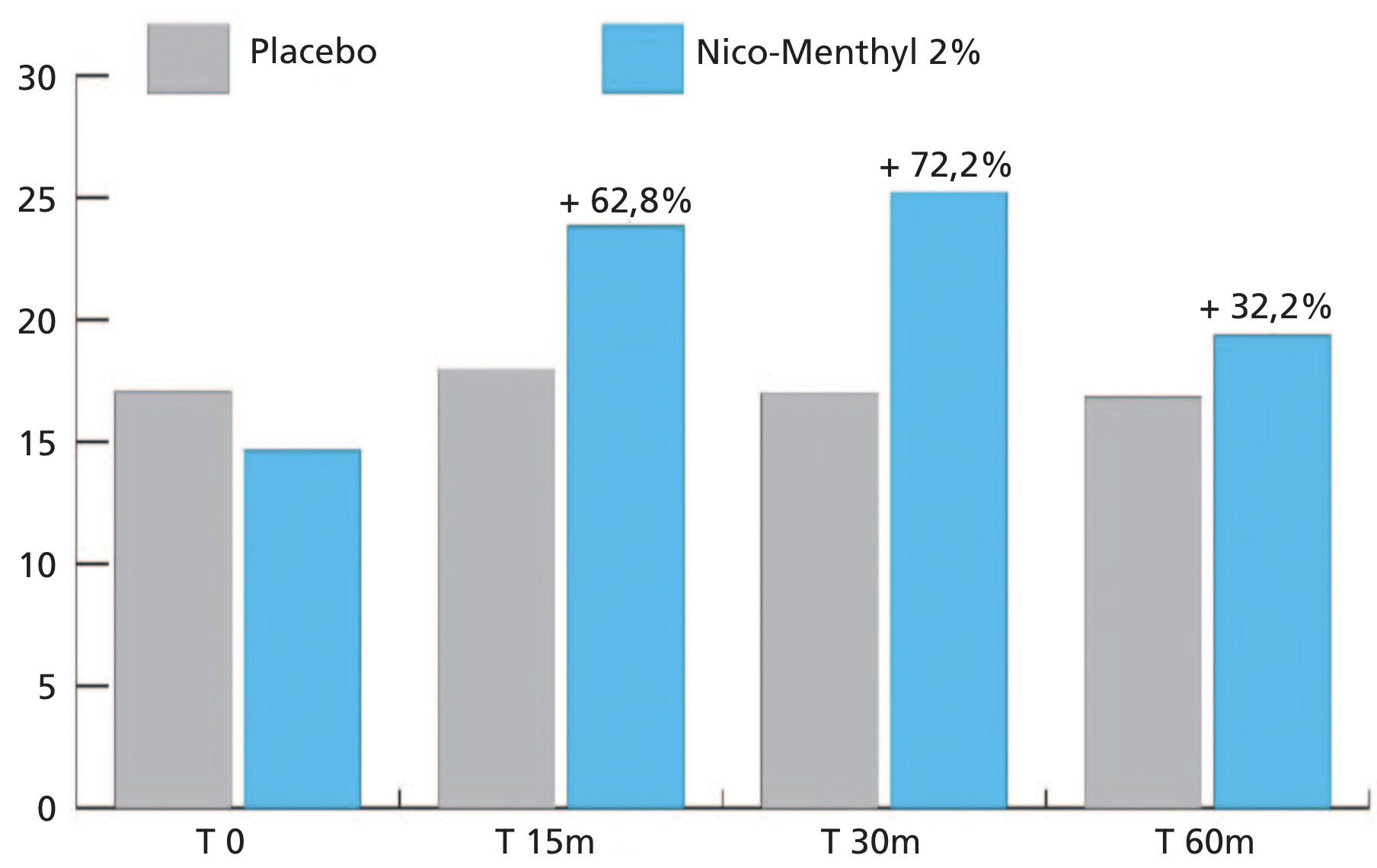 Figure 1 - Grafico riassuntivo del test di valutazione clinico-strumentale controllata con placebo dell’effetto di un prodotto cosmetico al 2% di Nico-Menthyl® sul microcircolo cutaneo superficiale. Figure 1 - Grafico riassuntivo del test di valutazione clinico-strumentale controllata con placebo dell’effetto di un prodotto cosmetico al 2% di Nico-Menthyl® sul microcircolo cutaneo superficiale.